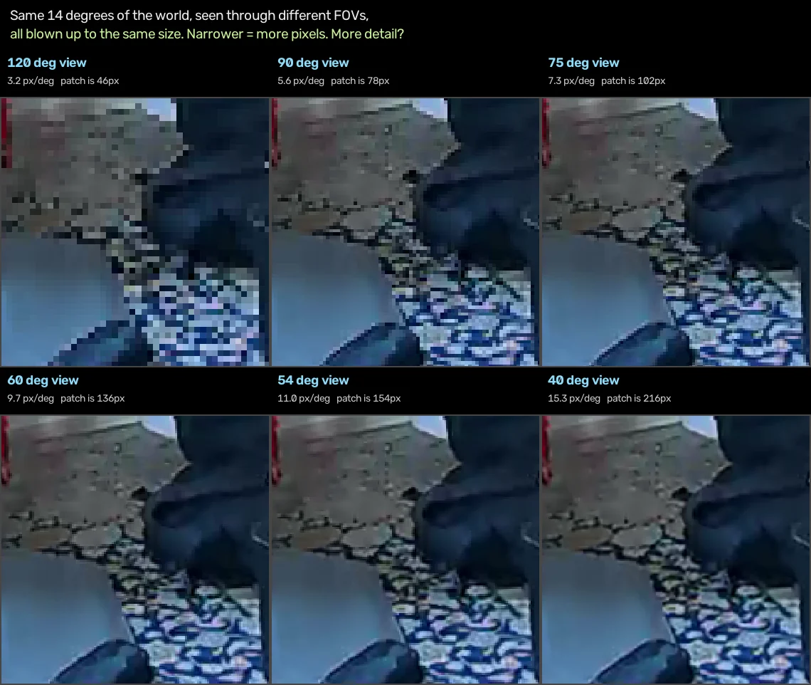 The same scene rendered at several fields of view and scaled to equal size, showing where narrowing stops recovering real detail.